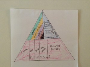 My own book diet pyramid from the first half of 2014. Not pictured: a few half-eaten classics. Sorry I didn’t eat all my veggies, Mom. #notactuallyafirstgradershomework